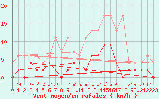 Courbe de la force du vent pour Delemont