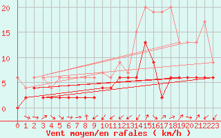 Courbe de la force du vent pour Les Charbonnires (Sw)