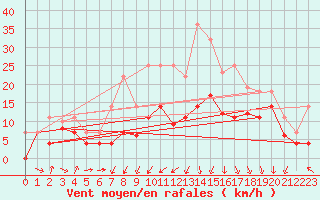 Courbe de la force du vent pour Werl