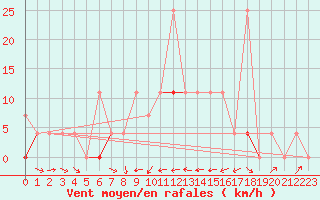 Courbe de la force du vent pour Hoydalsmo Ii