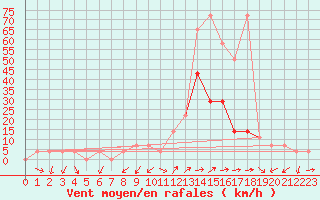 Courbe de la force du vent pour Kapfenberg-Flugfeld