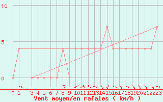 Courbe de la force du vent pour Pozega Uzicka