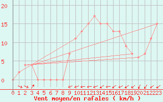 Courbe de la force du vent pour Hereford/Credenhill