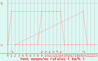 Courbe de la force du vent pour Negotin