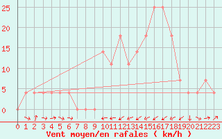 Courbe de la force du vent pour Zeltweg / Autom. Stat.