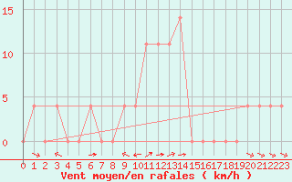 Courbe de la force du vent pour Saalbach