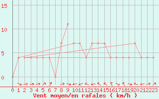Courbe de la force du vent pour Weitensfeld