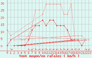 Courbe de la force du vent pour Weihenstephan