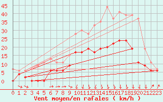 Courbe de la force du vent pour Luxeuil (70)
