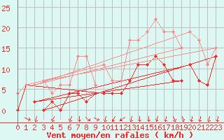 Courbe de la force du vent pour Bordeaux (33)