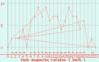 Courbe de la force du vent pour Horsens/Bygholm