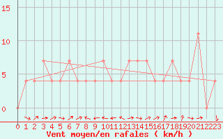 Courbe de la force du vent pour Weitensfeld
