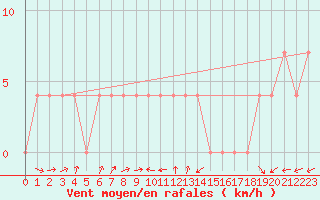 Courbe de la force du vent pour Bruck / Mur