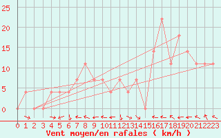 Courbe de la force du vent pour Kalwang