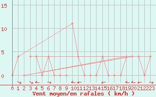 Courbe de la force du vent pour Saalbach