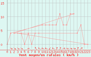 Courbe de la force du vent pour Krimml