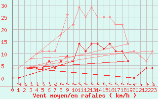 Courbe de la force du vent pour Porreres