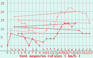 Courbe de la force du vent pour Caen (14)