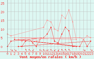 Courbe de la force du vent pour Delsbo