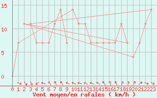 Courbe de la force du vent pour Hohe Wand / Hochkogelhaus