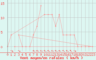 Courbe de la force du vent pour Saalbach