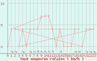 Courbe de la force du vent pour Saalbach