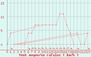 Courbe de la force du vent pour Saalbach