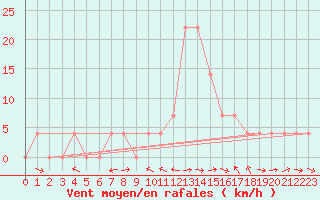 Courbe de la force du vent pour Saint Michael Im Lungau