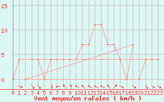 Courbe de la force du vent pour Koetschach / Mauthen