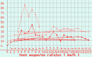 Courbe de la force du vent pour Barcelona