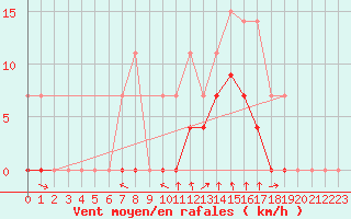 Courbe de la force du vent pour Elgoibar