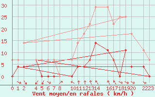 Courbe de la force du vent pour Antequera