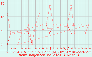 Courbe de la force du vent pour Kjeller Ap