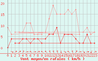 Courbe de la force du vent pour Luzern