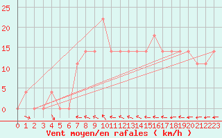 Courbe de la force du vent pour Klagenfurt
