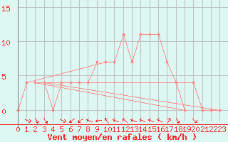 Courbe de la force du vent pour Koetschach / Mauthen