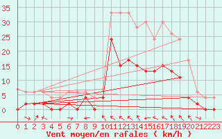 Courbe de la force du vent pour Charleville-Mzires (08)