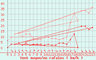 Courbe de la force du vent pour Saint-Crpin (05)