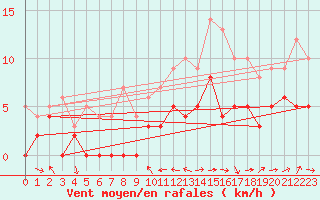 Courbe de la force du vent pour Braine (02)