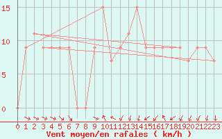 Courbe de la force du vent pour Capo Palinuro