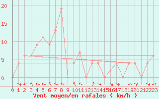 Courbe de la force du vent pour Prachuap Khirikhan