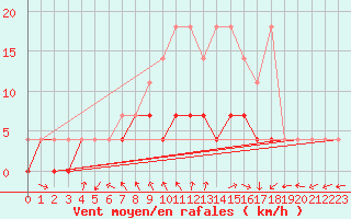 Courbe de la force du vent pour Hoogeveen Aws