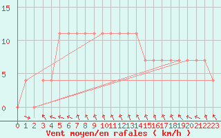 Courbe de la force du vent pour Cuprija