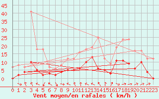 Courbe de la force du vent pour Rosnay (36)