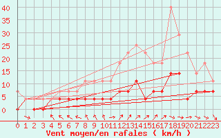 Courbe de la force du vent pour Foellinge