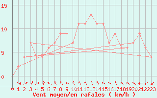 Courbe de la force du vent pour Plymouth (UK)
