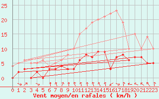 Courbe de la force du vent pour Orly (91)