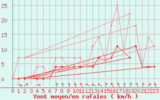 Courbe de la force du vent pour Beauceville