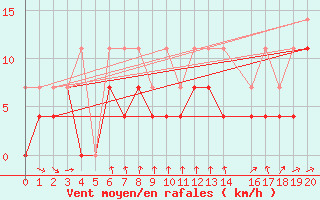Courbe de la force du vent pour Sihcajavri