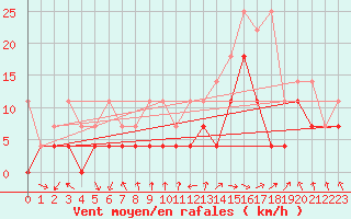 Courbe de la force du vent pour Wuerzburg